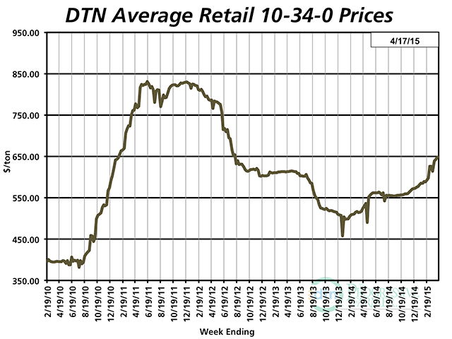 Starter fertilizer prices are running 24% higher than a year ago. (DTN chart)